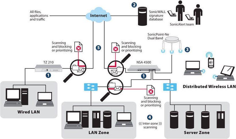 SonicWall Gateway Anti-Malware Firewall Multilingua 1 anno/i (SonicWall Gateway Anti-Virus, Anti-Spyware, Intrusion Prevention