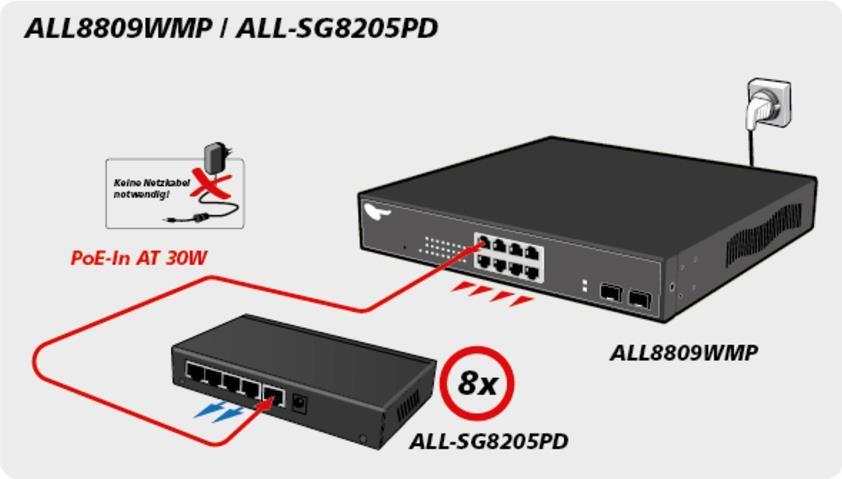 Ã¢â‚¬Â¢ Desktop-PoE-Switch Ã¢â‚¬Â¢ unmanaged Ã¢â‚¬Â¢ PoE POWERED DEVICE! Ã¢â‚¬Â¢ Switch kann Ã