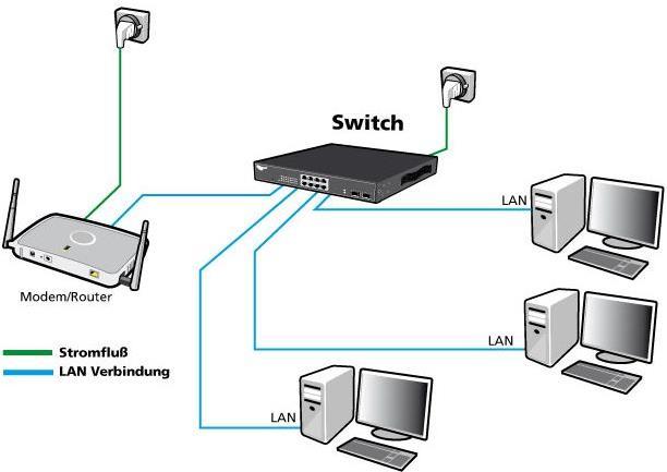 Ã¢â‚¬Â¢ 16 Port Gigabit Kupfer Managed Switch + 4x SFP Slots Ã¢â‚¬Â¢ 8K MAC Speicher Ã¢â‚¬Â¢ 10K Jumbo-