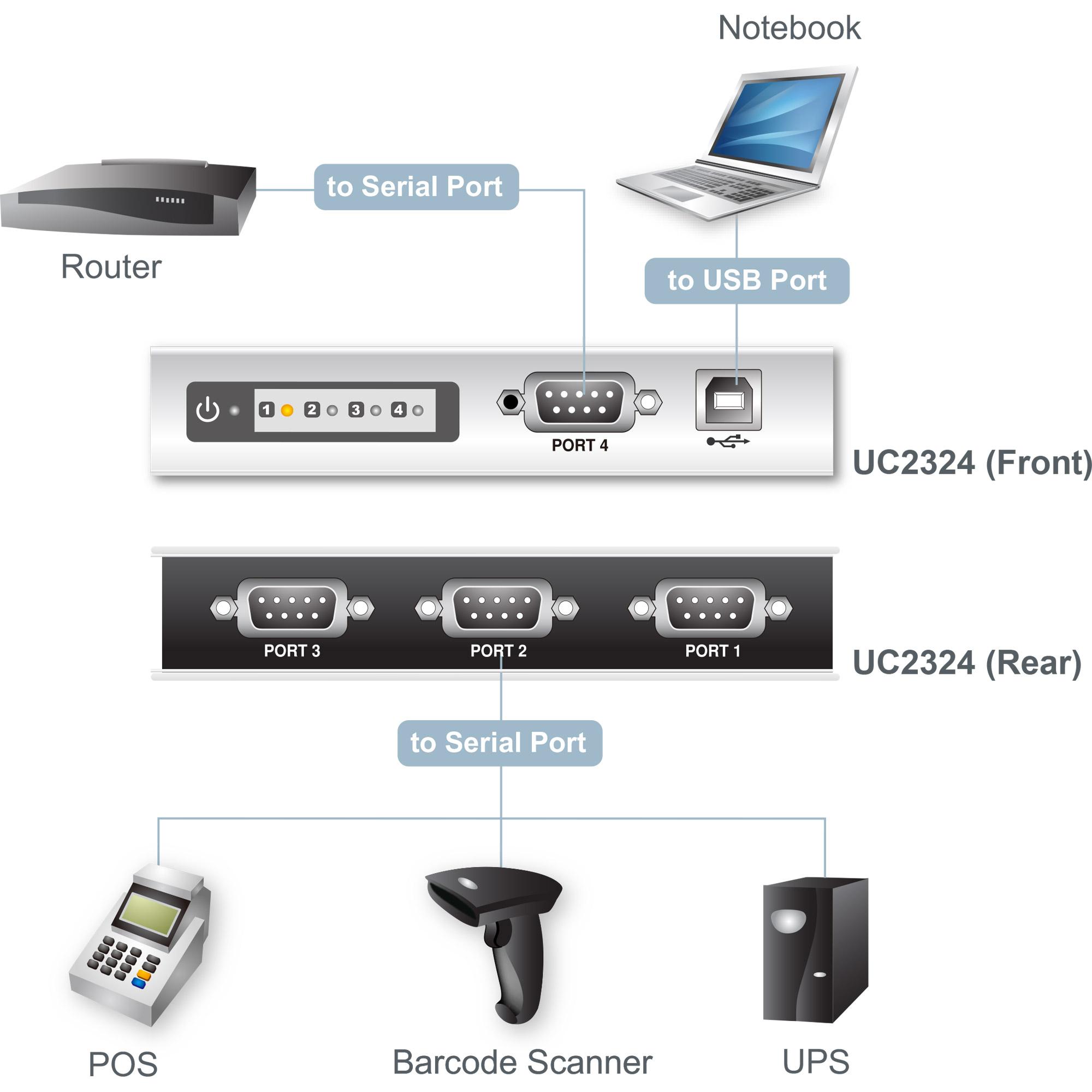 ATEN 4 port USB2.0-to-Serial HUB for RS-232