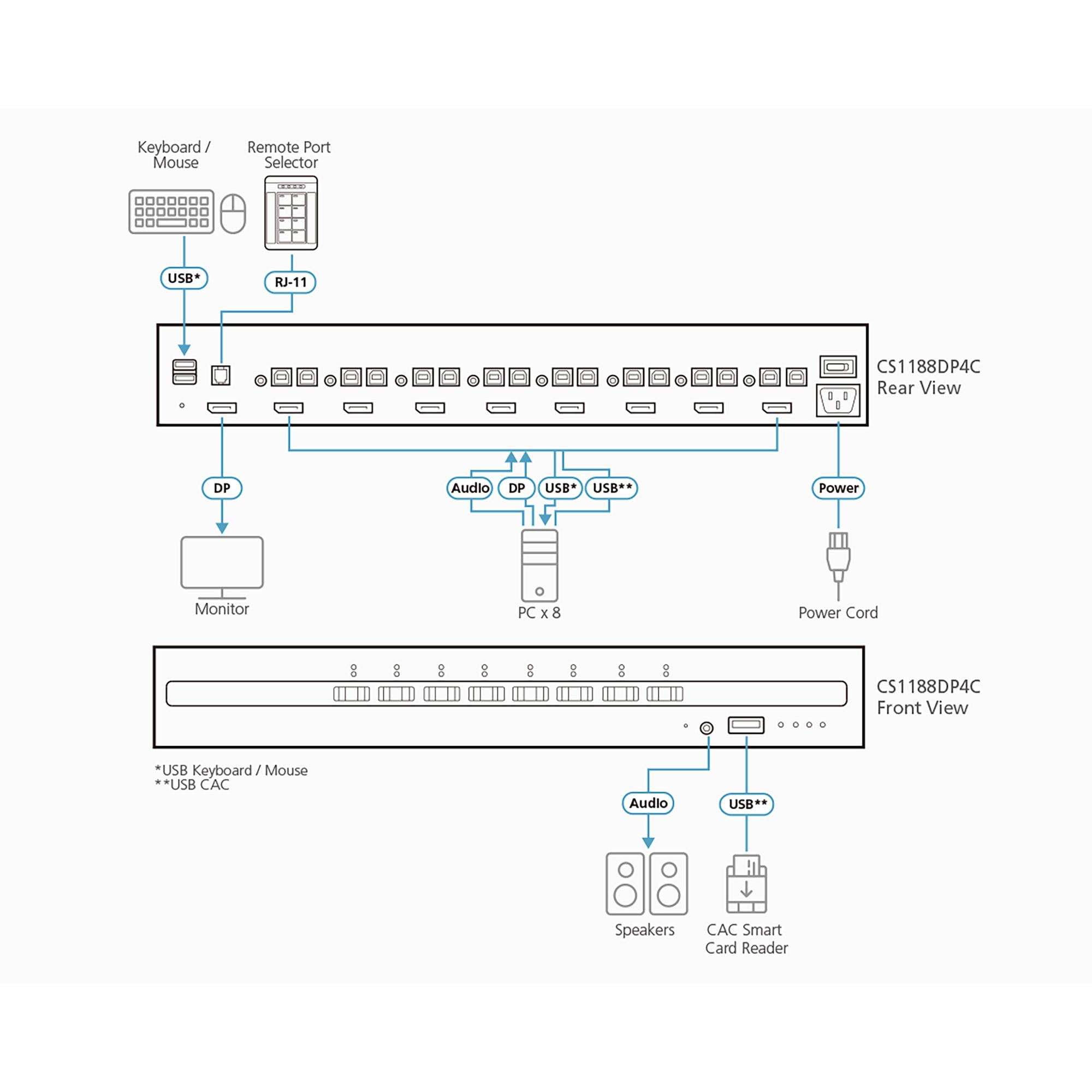 ATEN Switch KVM sicuro DisplayPort USB a 8 porte con CAC (conforme a PSD PP v4.0)