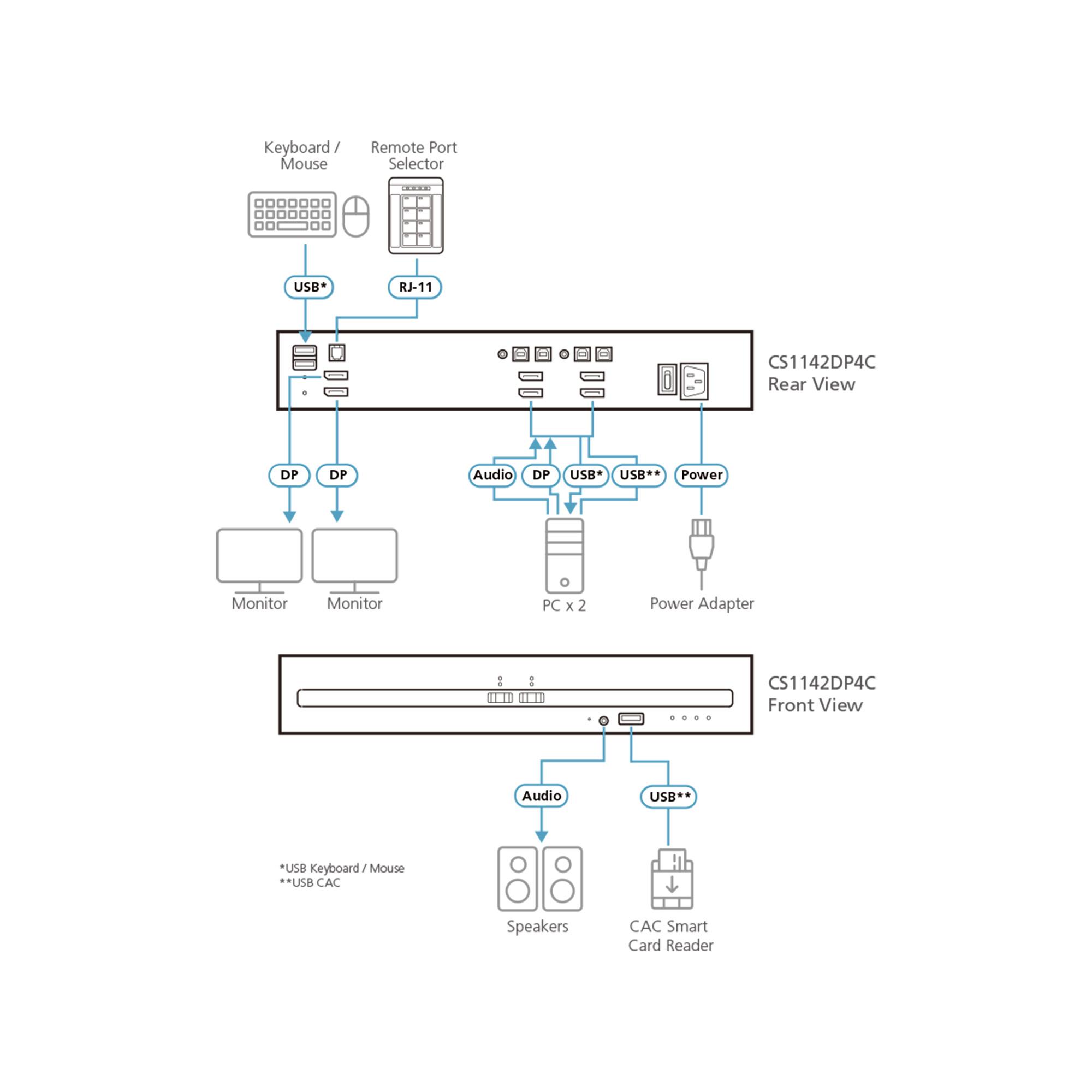 ATEN Switch KVM sicuro a visualizzazione doppia a 2 porte USB DisplayPort con CAC (conforme a PSD PP v4.0)