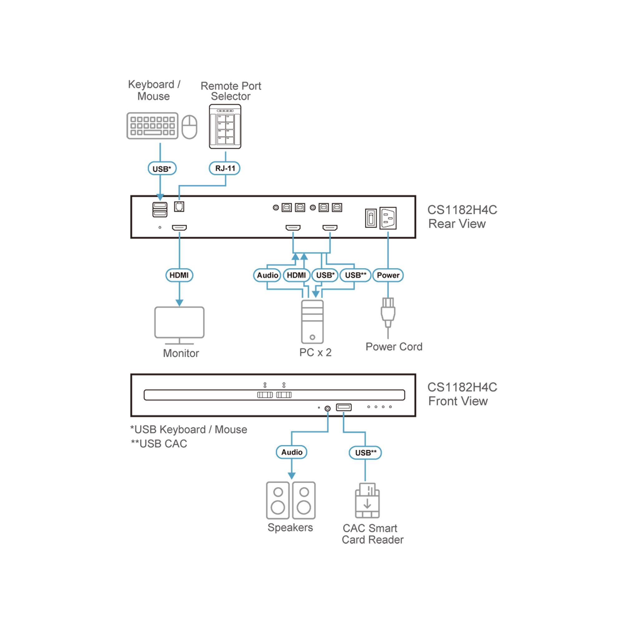 ATEN Switch KVM sicuro HDMI USB a 2 porte con CAC (conforme a PSD PP v4.0)