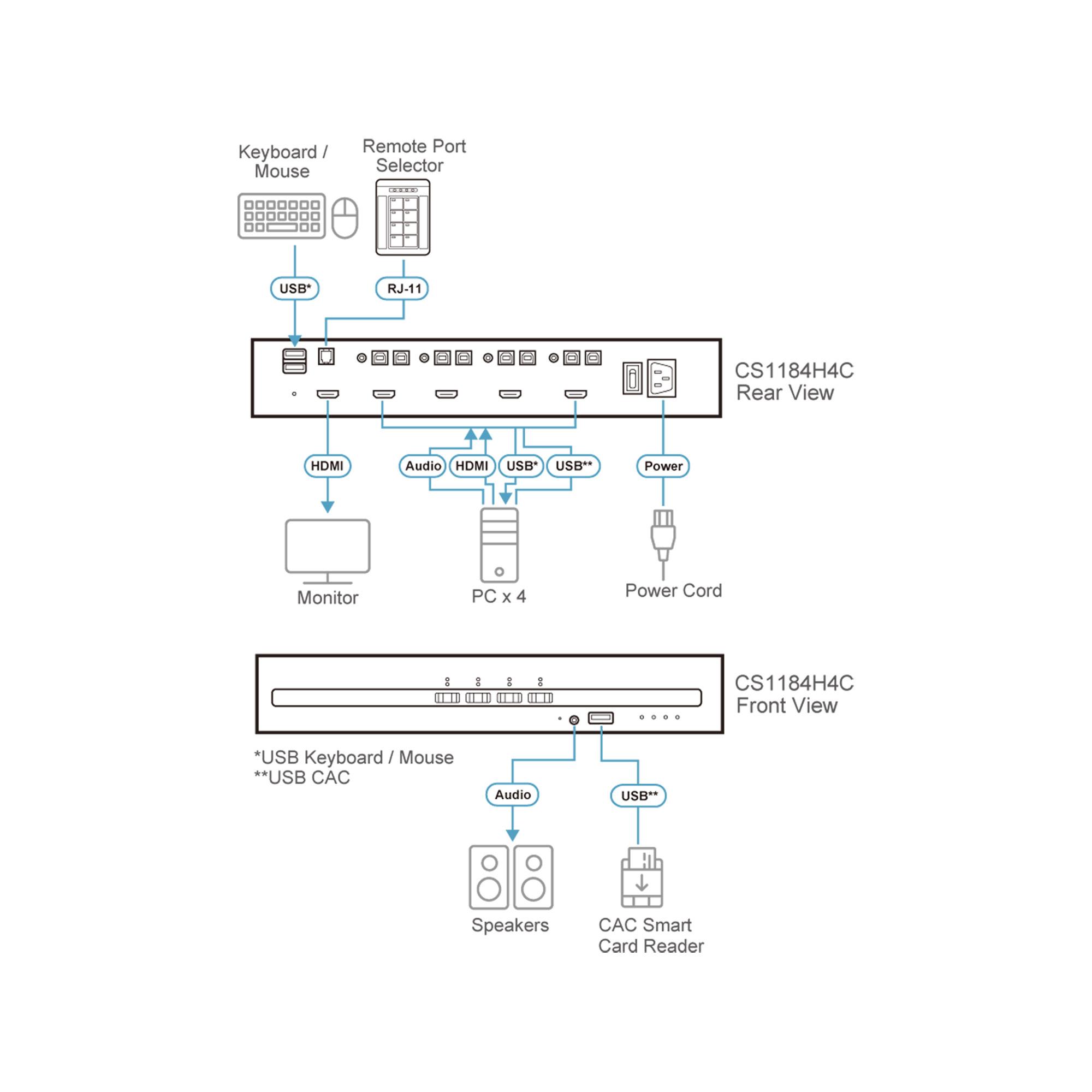 ATEN Switch KVM sicuro HDMI USB a 4 porte con CAC (conforme a PSD PP v4.0)