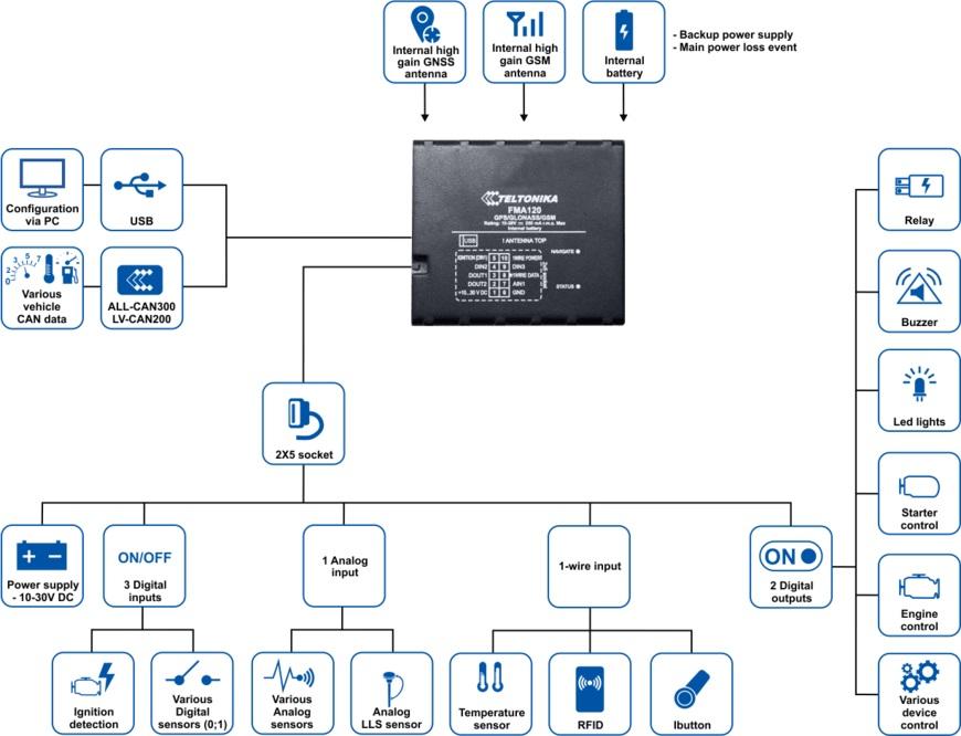 Teltonika FMA120 GPS...