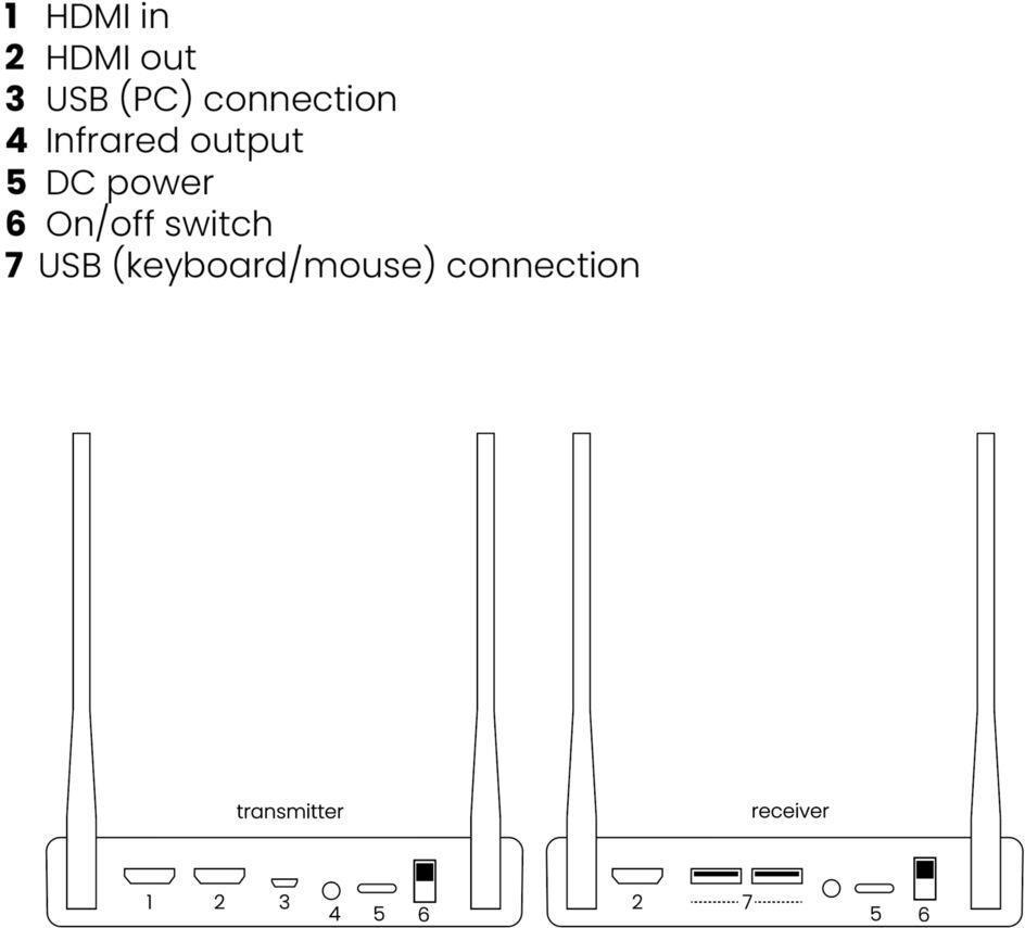 MARMITEK TV ONUNQUE Wireless 4K AV Trasmettitore e destinatario Schwarz (25008425)